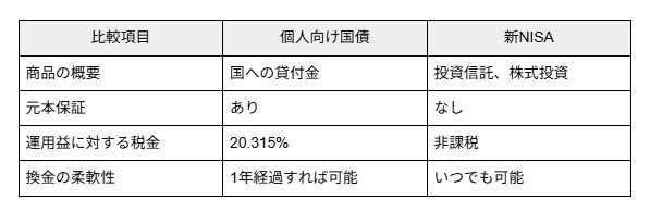個人向け国債と新NISAの違い