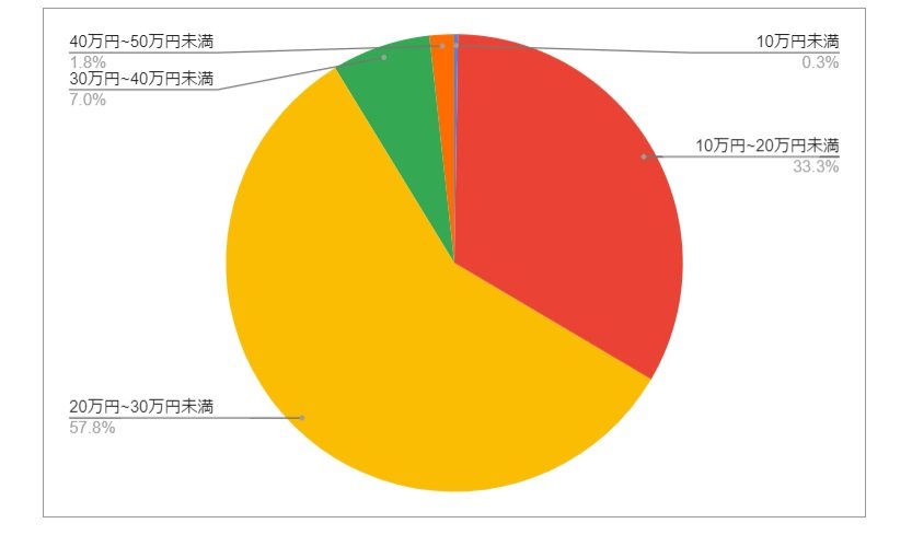 北海道小樽市の月給分布の円グラフ