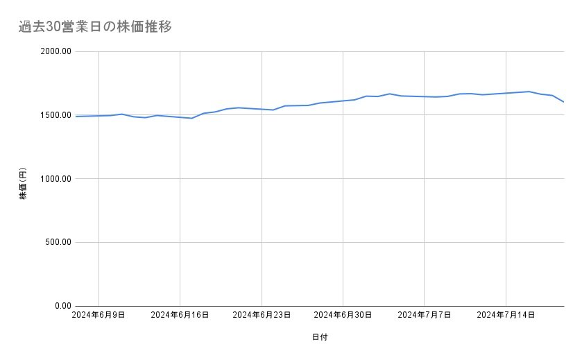 日本郵政の株価推移（過去30営業日）