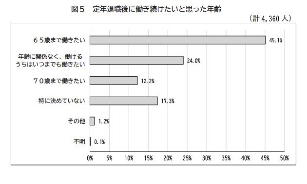 定年退職後いつまで働きたいか（公務員）