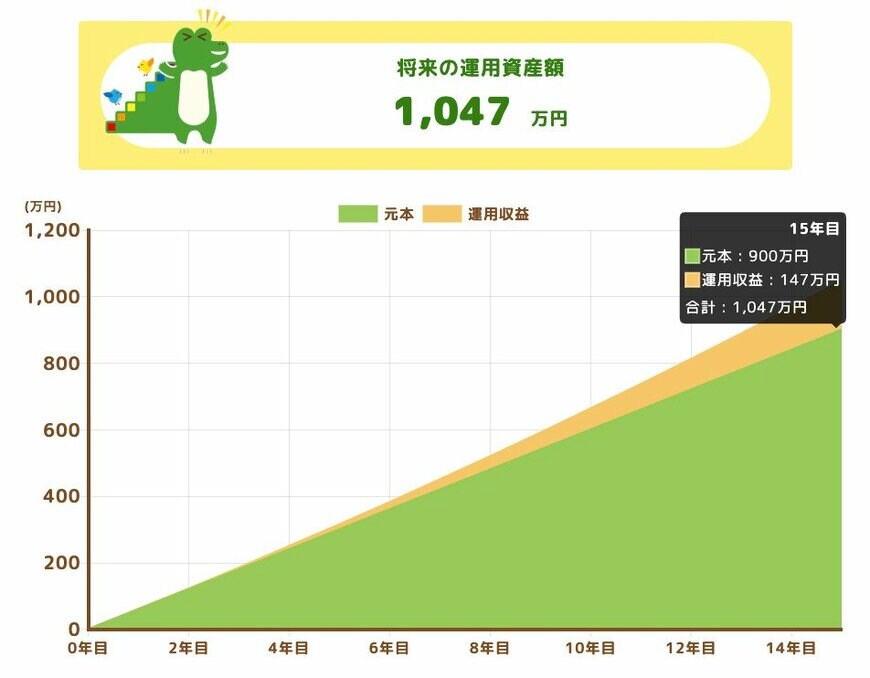 将来の運用資産額（利回り2%）