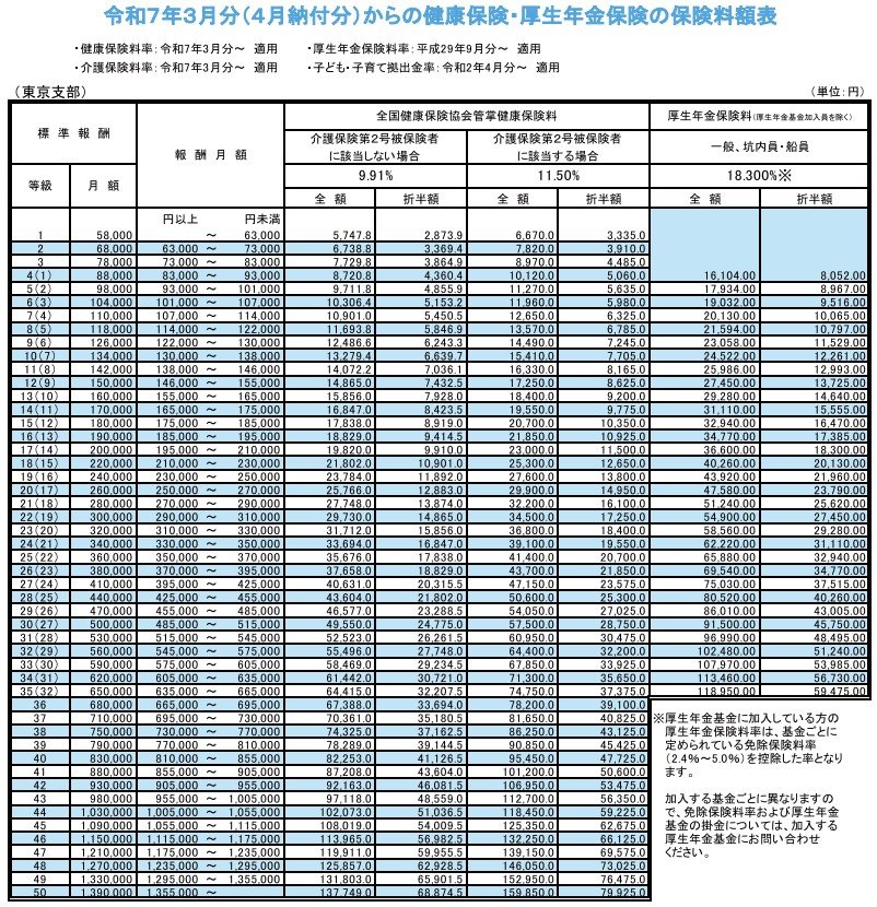 出所：全国健康保険協会「令和7年度保険料額表（令和7年3月分から）」