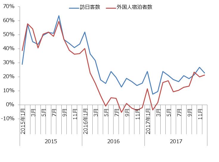 出所：日本政府観光局、観光庁の資料より筆者が作成
