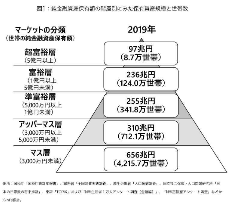 出所：野村総合研究所「野村総合研究所、日本の富裕層は133万世帯、純金融資産総額は333兆円と推計」