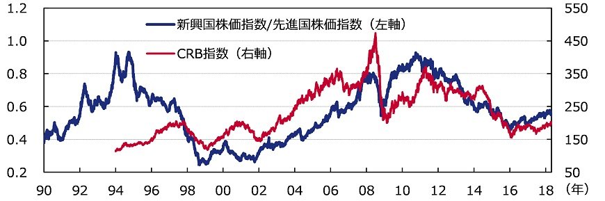 出所：ブルームバーグのデータを基にアセットマネジメントOneが作成
※先進国株価指数はMSCIワールド・インデックス、新興国株価指数はMSCIエマージング・マーケット・インデックスを使用
※CRB指数はThomson Reuters/Jefferies CRB指数、1994年1月3日～