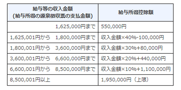 出所：国税庁「No.1410 給与所得控除」