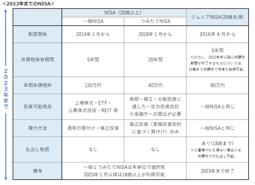 出所：金融庁「NISAとは」