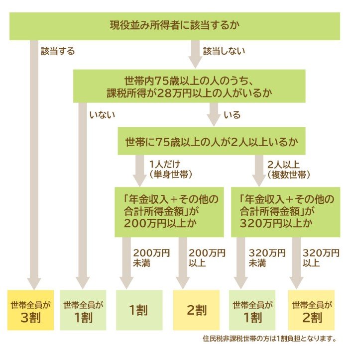 出所：政府広報オンライン「後期高齢者医療制度　医療費の窓口負担割合はどれくらい？」