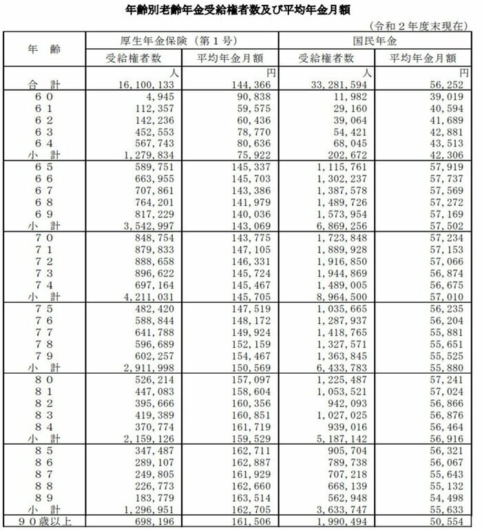 出所：厚生労働省「令和2年度　厚生年金保険・国民年金事業の概況」