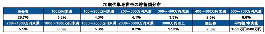 出所：金融広報中央委員会「家計の金融行動に関する世論調査［単身世帯調査］（令和5年）」をもとに筆者作成