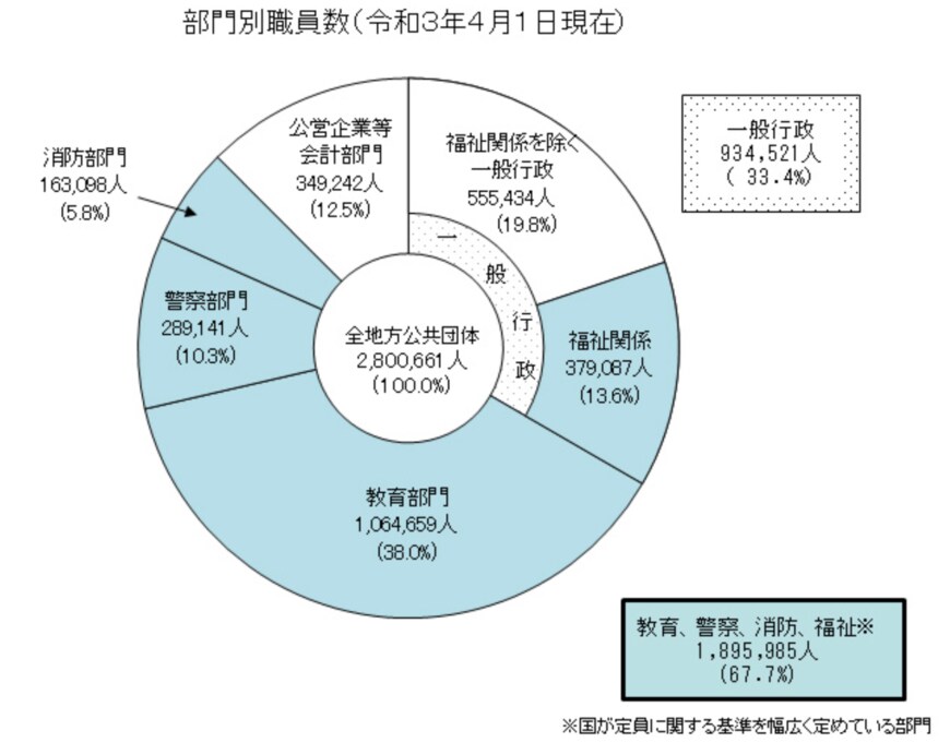 出典：総務省「地方公務員数の状況」