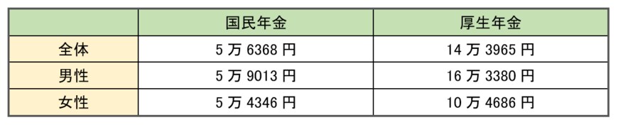 出所：厚生労働省「令和3年度厚生年金保険・国民年金事業の概況」をもとに筆者作成