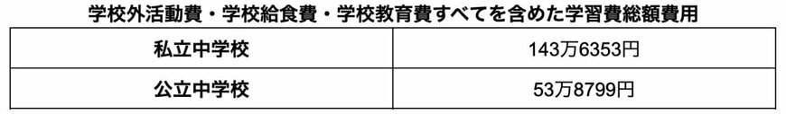 出所：文部科学省「令和3年度子供の学習費調査」を参考に筆者作成