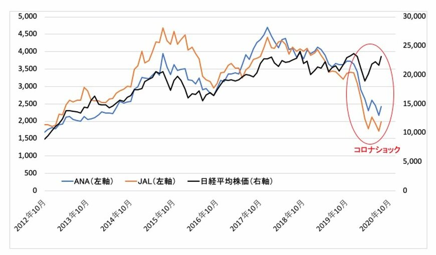 注：各種データより筆者作成