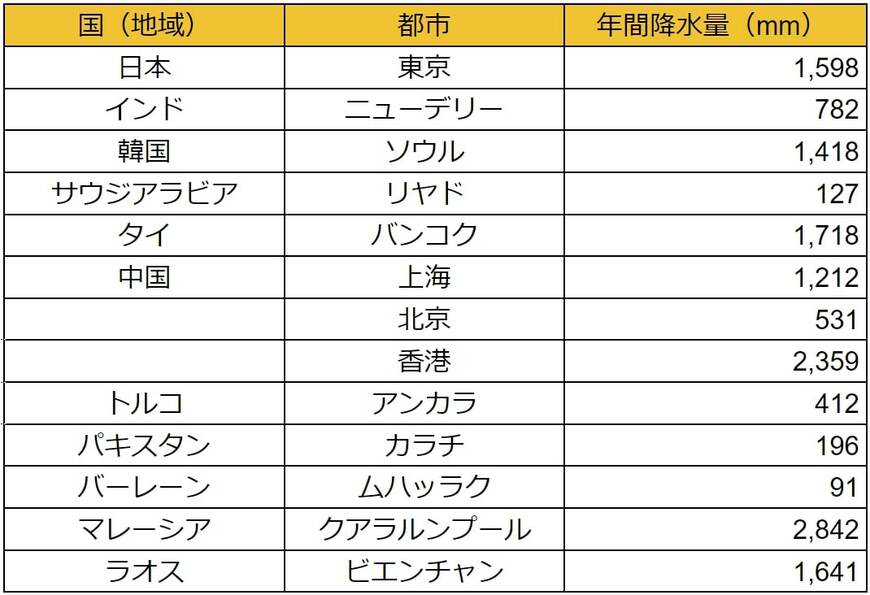 出所：総務省統計局『世界の統計2023』を参考に筆者作成