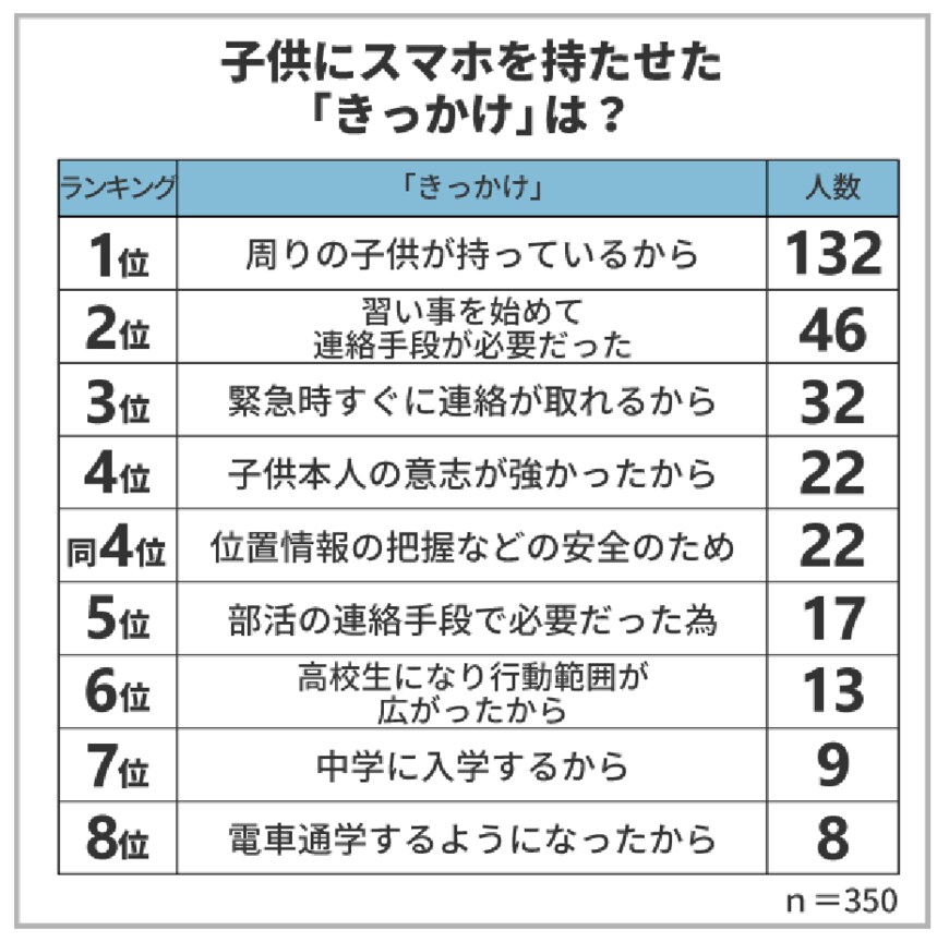出所：保険マンモス株式会社「子供にスマホをいつから持たせる？350人の保護者にアンケート！」