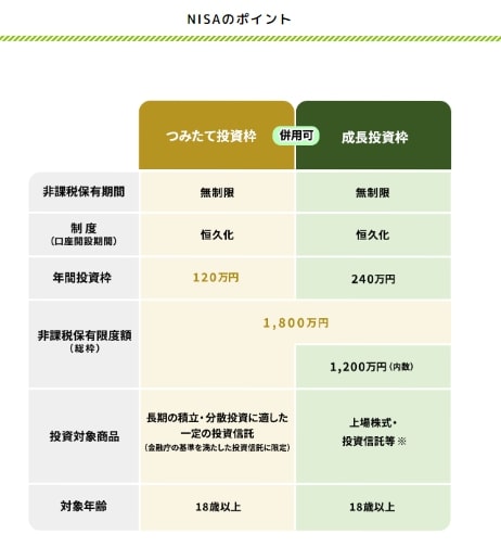 出所：金融庁「NISAを知る」