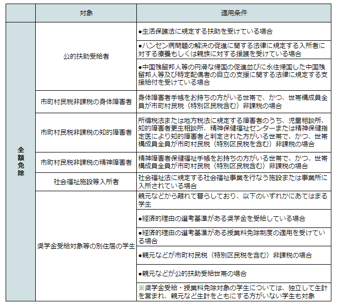 出所：NHK「放送受信料の免除について」をもとにLIMO編集部作成