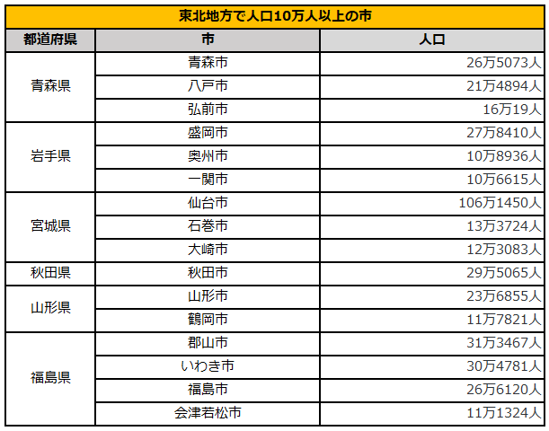出所：公益財団法人国土地理協会「2024年4月調査 市町村別 人口・世帯数」を参考に筆者作成