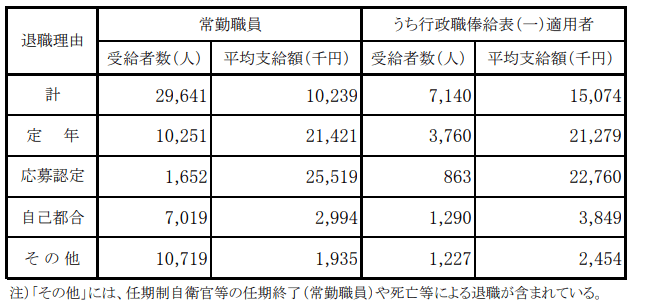 【出典】内閣官房「退職手当の支給状況」