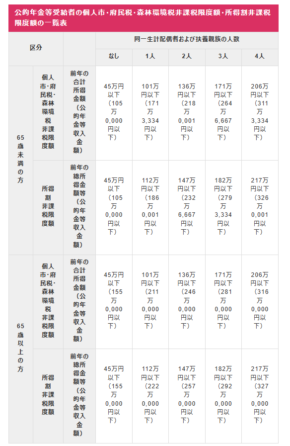 出所：大阪市「個人市・府民税が課税されない方」