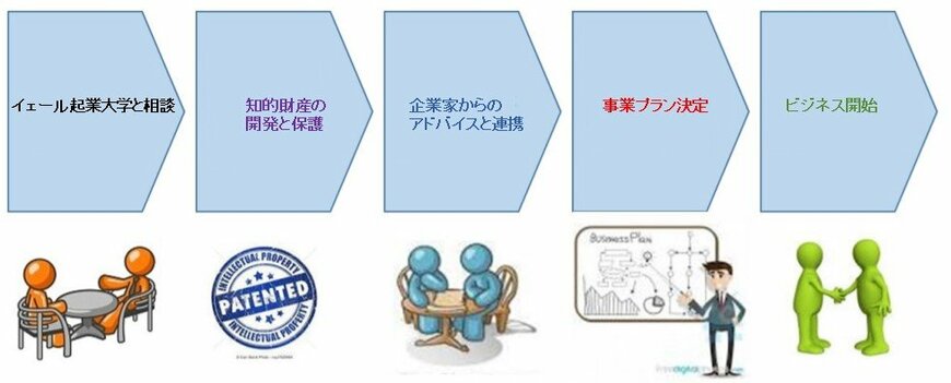 出所：Yale Univercity Office of Cooperative Reseachより筆者作成