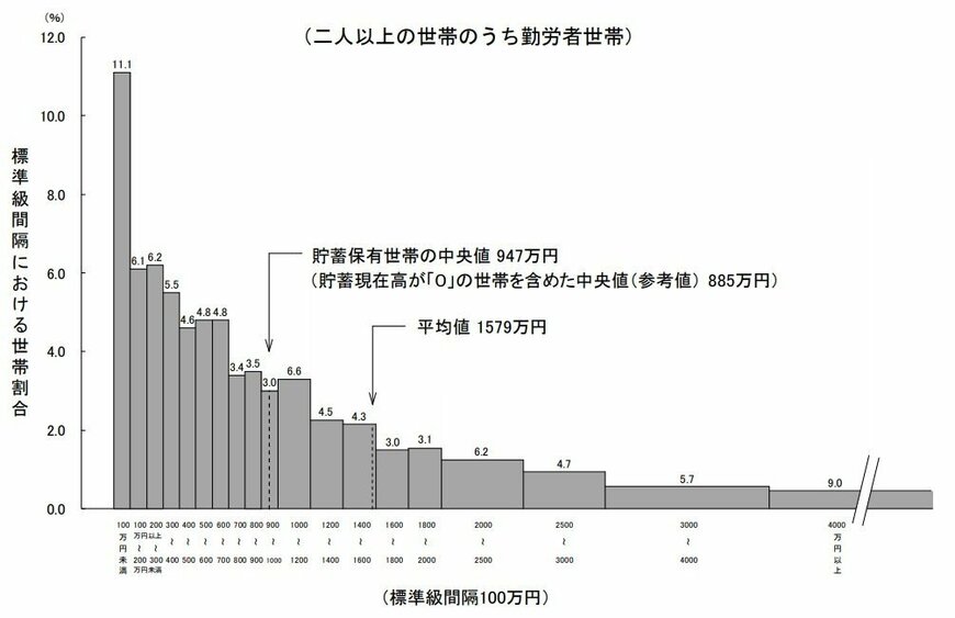 出所：総務省統計局「家計調査報告（貯蓄・負債編）2025年（令和7年）平均結果の概要（二人以上の世帯）」