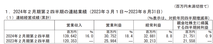 出所：東宝株式会社　2024年2月期 第2四半期決算短信〔日本基準〕（連結）