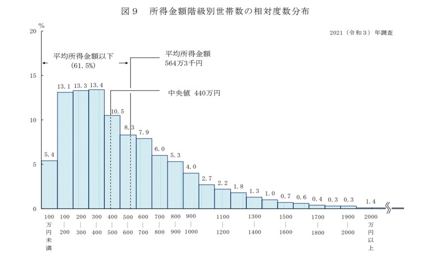 出所：厚生労働省「2021年国民生活基礎調査の概況」