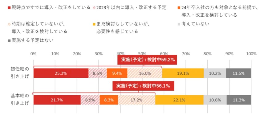 出所：マイナビ「マイナビ 2024年卒 企業新卒採用予定調査」