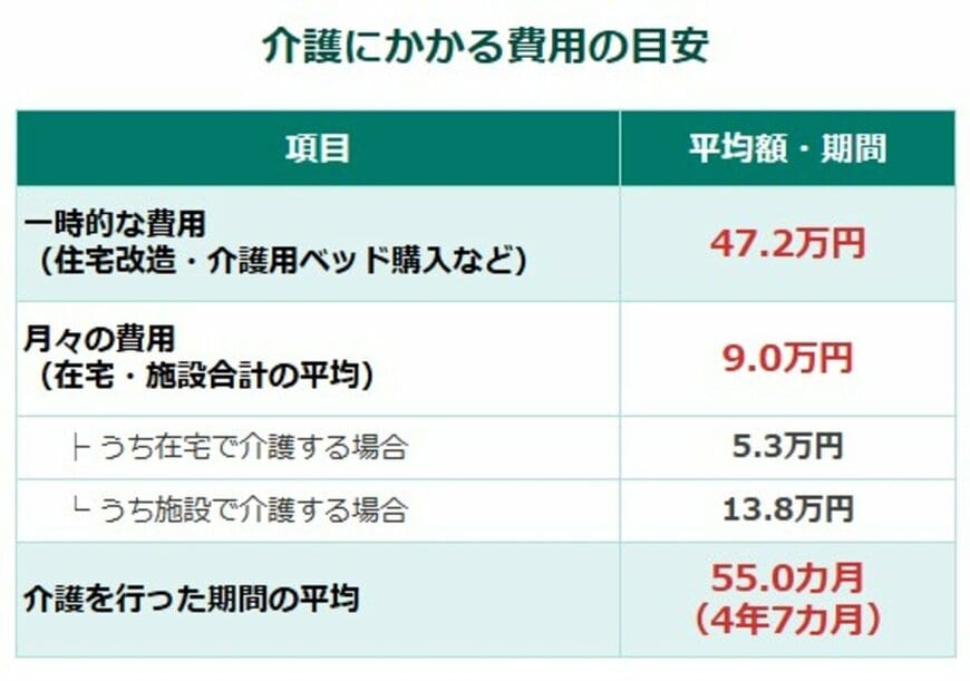 介護のかかる費用の目安
