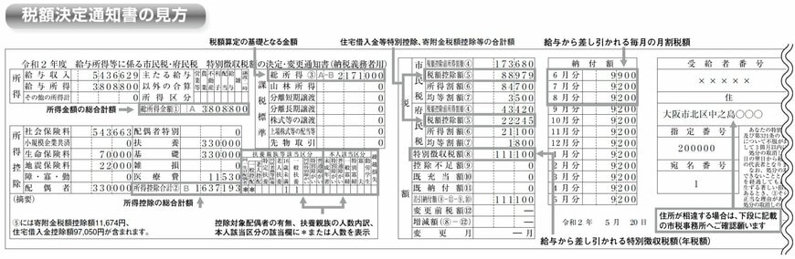 出所：大阪市「税額決定通知書の見方」