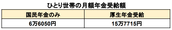 出所：厚生労働省「令和5年度の年金額改定について」をもとに筆者作成