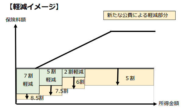 出所：厚生労働省「子どもに係る国民健康保険料等の均等割額の減額措置」