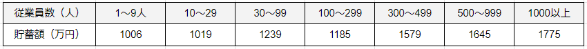 出所：総務省「家計調査 / 貯蓄・負債編 二人以上の世帯 詳細結果表」を基に筆者作成