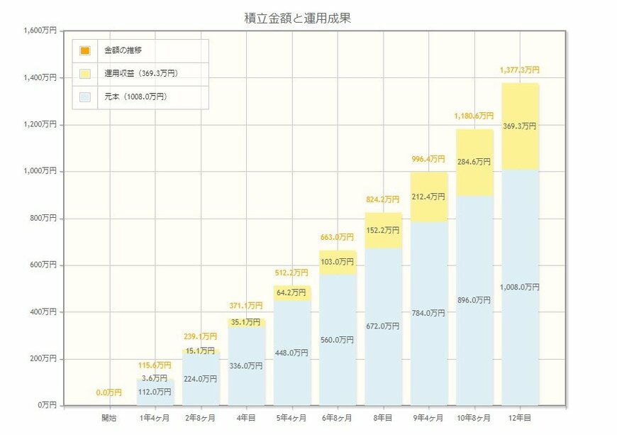 出所：金融庁「資産運用シミュレーション」