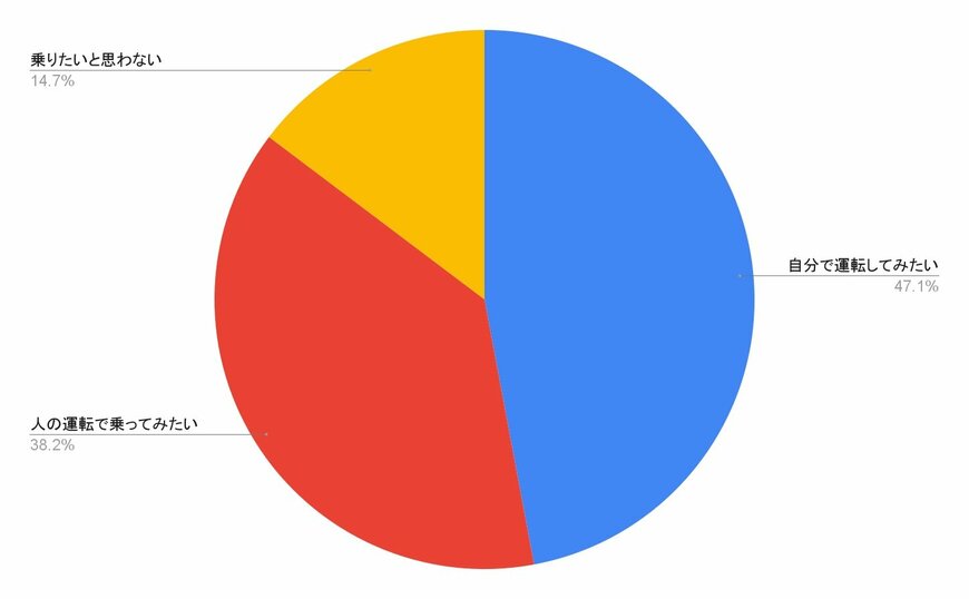 独自アンケート結果をもとに筆者作成