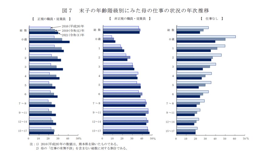 出所：厚生労働省「2021年国民生活基礎調査の概況」