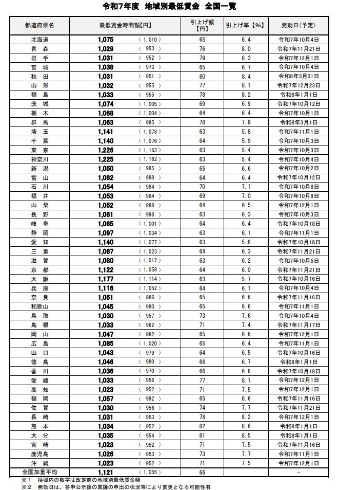 出所：厚生労働省「令和7年度　地域別最低賃金　全国一覧」
