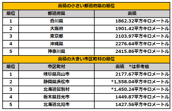 出所：国土地理院「都道府県別面積の順位」と「市区町村別面積の順位　大小各20位」を参考に筆者作成