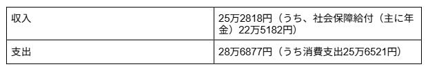 出所：総務省統計局「家計調査報告 家計収支編 2024年(令和6年)平均結果の概要」をもとに筆者作成