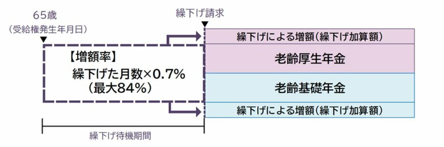 出所：日本年金機構「年金の繰下げ受給」