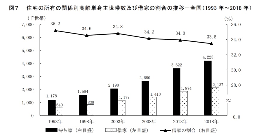 出所：総務省「平成30年住宅・土地統計調査 住宅及び世帯に関する基本集計 結果の概要 」