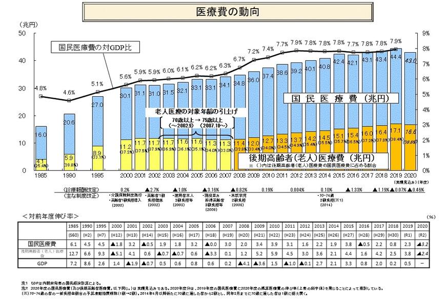 出所：厚生労働省「高齢者医療制度について」