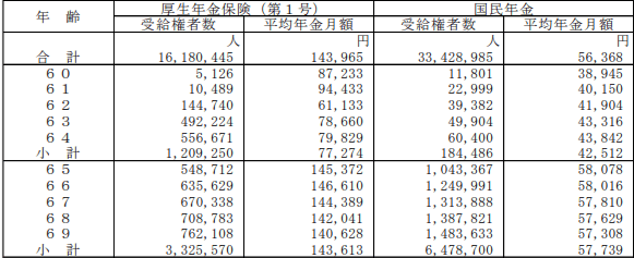 出所：厚生労働省「令和3年度厚生年金保険・国民年金事業の概況」