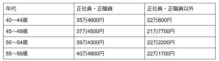 出所：厚生労働省「賃金構造基本統計調査」を元に筆者作成