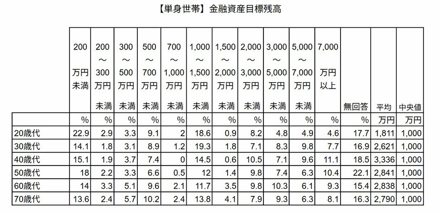 出所：金融経済教育推進機構「家計の金融行動に関する世論調査 2024年」をもとにLIMO編集部作成
