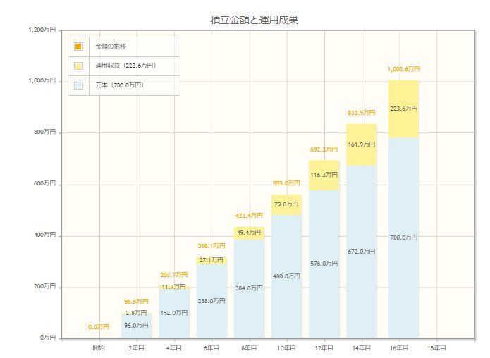 出所：金融庁「資産運用シミュレーション」