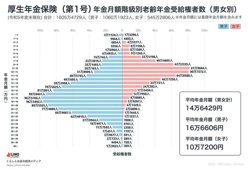 出所：厚生労働省年金局「令和5年度 厚生年金保険・国民年金事業の概況」をもとにLIMO編集部作成