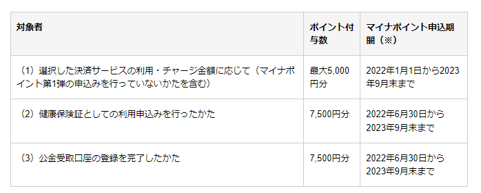 出所：政府広報オンライン「マイナポイント第2弾！ポイント申込期限は2023年9月末まで！」